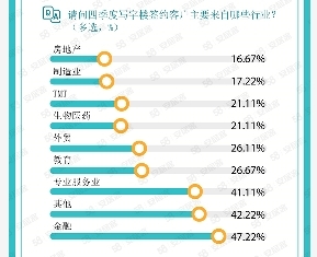 58同城、安居客发布2021年Q4报告 三十城写字楼市场洞察，100-200㎡办公空间成热门之选